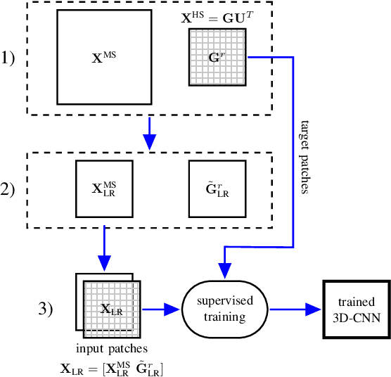 Figure 1 for Multispectral and Hyperspectral Image Fusion Using a 3-D-Convolutional Neural Network