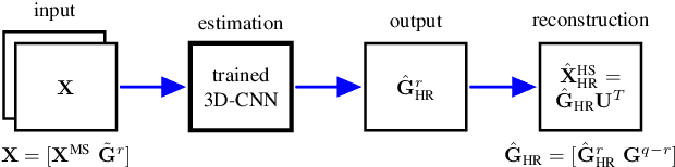 Figure 2 for Multispectral and Hyperspectral Image Fusion Using a 3-D-Convolutional Neural Network