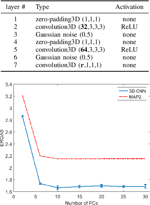Figure 3 for Multispectral and Hyperspectral Image Fusion Using a 3-D-Convolutional Neural Network