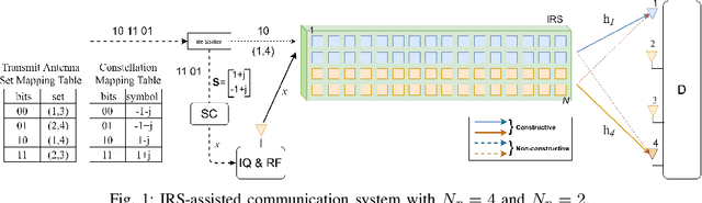Figure 1 for Multiple Antenna Selection and Successive Signal Detection for SM-based IRS-aided Communication