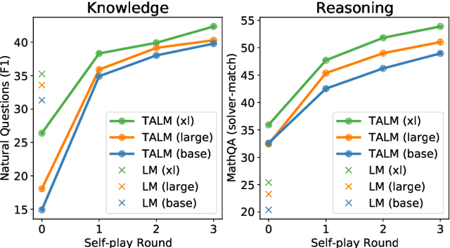 Figure 1 for TALM: Tool Augmented Language Models