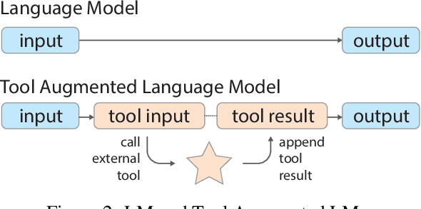Figure 2 for TALM: Tool Augmented Language Models