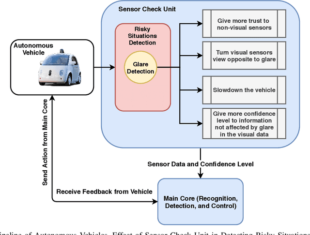 Figure 2 for Robust Glare Detection: Review, Analysis, and Dataset Release