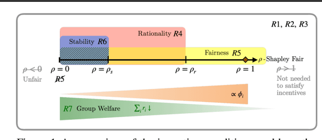 Figure 1 for Collaborative Machine Learning with Incentive-Aware Model Rewards