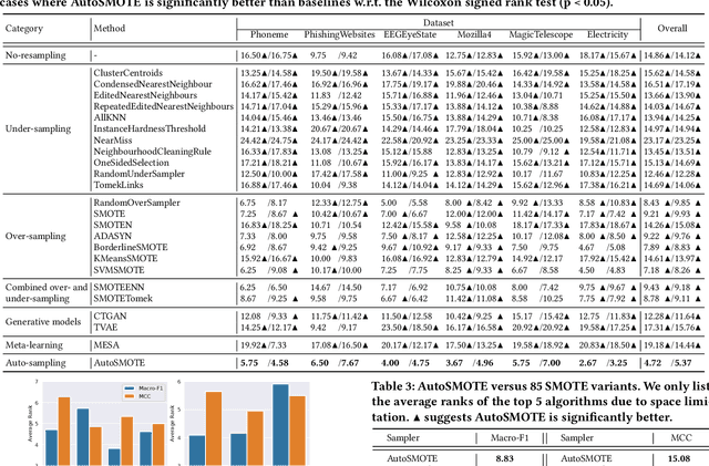 Figure 4 for Towards Automated Imbalanced Learning with Deep Hierarchical Reinforcement Learning