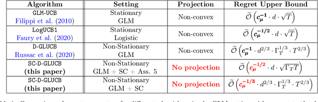 Figure 1 for Self-Concordant Analysis of Generalized Linear Bandits with Forgetting