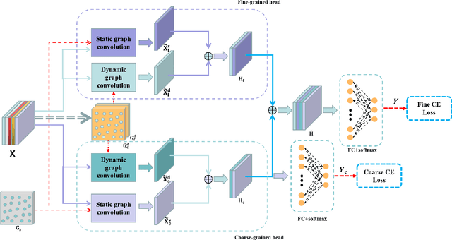 Figure 2 for Progressive Graph Convolution Network for EEG Emotion Recognition