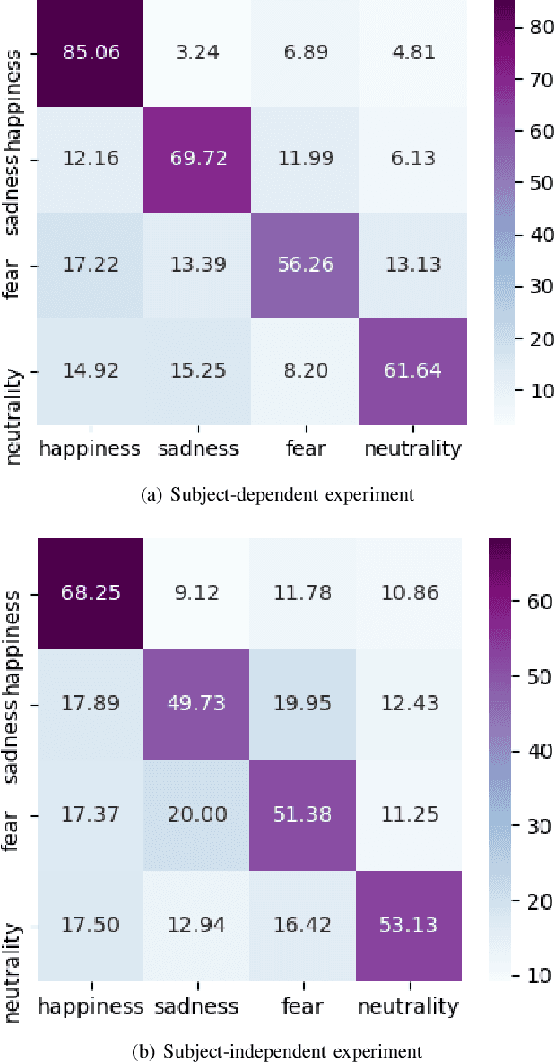 Figure 3 for Progressive Graph Convolution Network for EEG Emotion Recognition