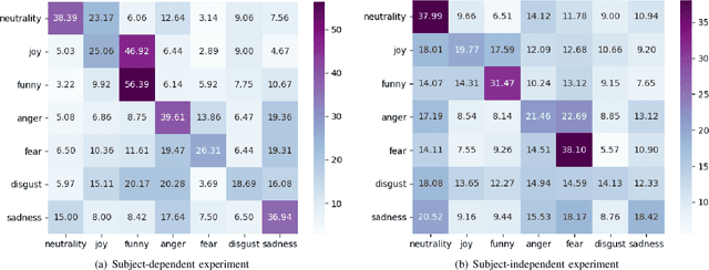 Figure 4 for Progressive Graph Convolution Network for EEG Emotion Recognition