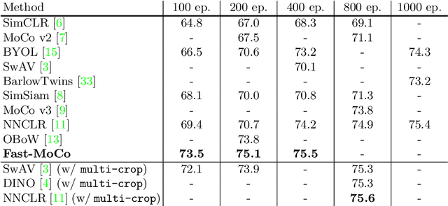 Figure 2 for Fast-MoCo: Boost Momentum-based Contrastive Learning with Combinatorial Patches