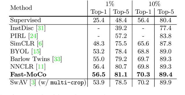 Figure 4 for Fast-MoCo: Boost Momentum-based Contrastive Learning with Combinatorial Patches