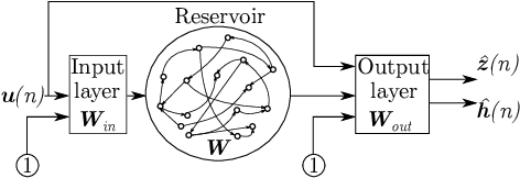 Figure 1 for Learning Hidden States in a Chaotic System: A Physics-Informed Echo State Network Approach