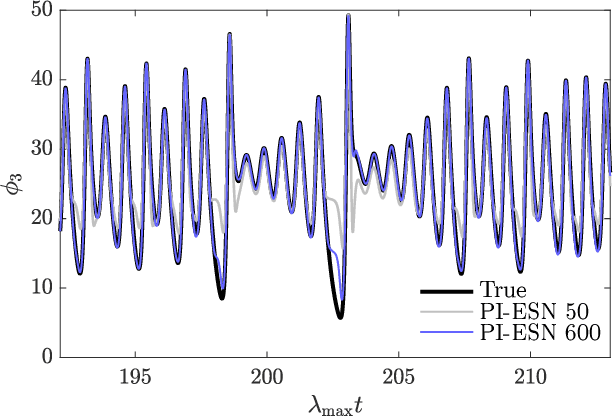 Figure 2 for Learning Hidden States in a Chaotic System: A Physics-Informed Echo State Network Approach