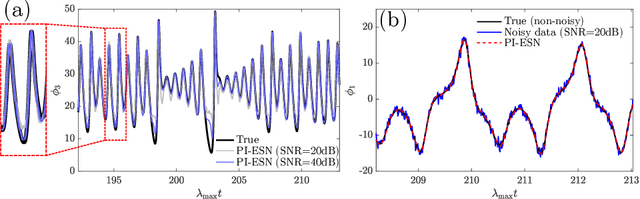 Figure 3 for Learning Hidden States in a Chaotic System: A Physics-Informed Echo State Network Approach