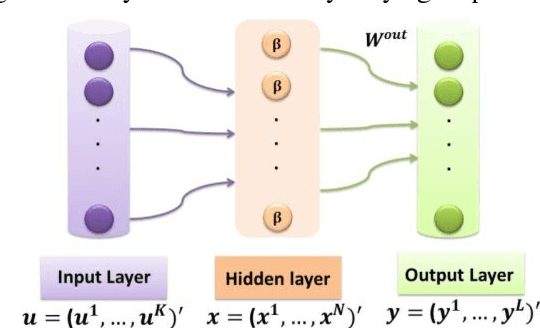 Figure 1 for Adaptive Extreme Learning Machine for Recurrent Beta-basis Function Neural Network Training