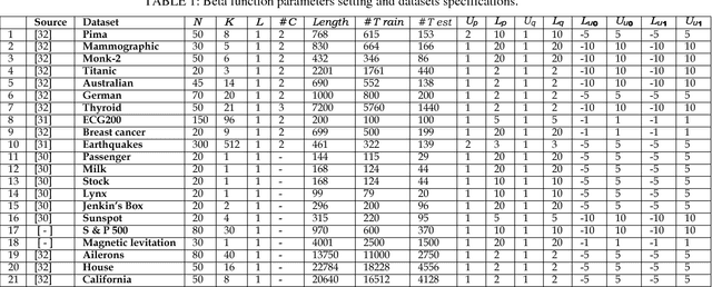 Figure 2 for Adaptive Extreme Learning Machine for Recurrent Beta-basis Function Neural Network Training