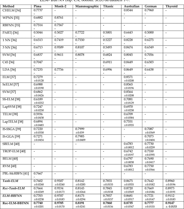Figure 4 for Adaptive Extreme Learning Machine for Recurrent Beta-basis Function Neural Network Training