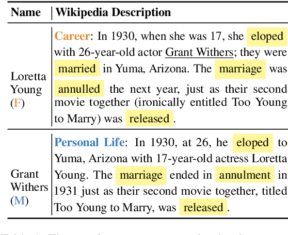 Figure 1 for Men Are Elected, Women Are Married: Events Gender Bias on Wikipedia