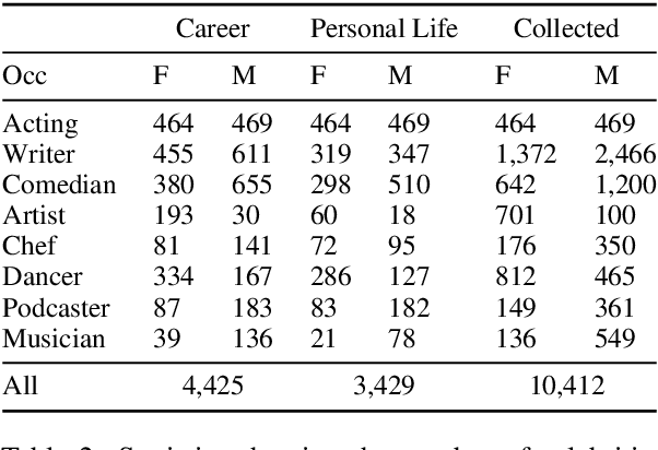 Figure 3 for Men Are Elected, Women Are Married: Events Gender Bias on Wikipedia