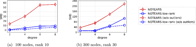 Figure 1 for Low Rank Directed Acyclic Graphs and Causal Structure Learning