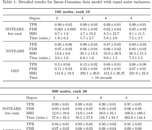 Figure 2 for Low Rank Directed Acyclic Graphs and Causal Structure Learning