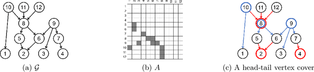 Figure 3 for Low Rank Directed Acyclic Graphs and Causal Structure Learning