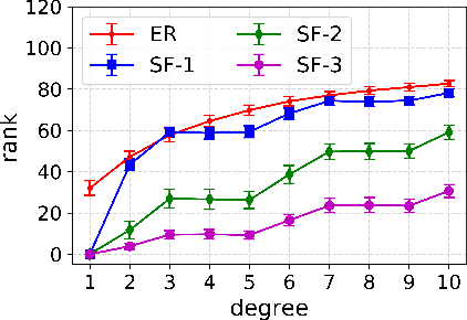 Figure 4 for Low Rank Directed Acyclic Graphs and Causal Structure Learning