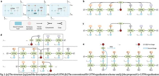 Figure 1 for Ultralow complexity long short-term memory network for fiber nonlinearity mitigation in coherent optical communication systems