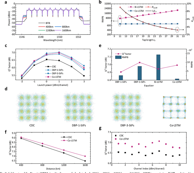 Figure 2 for Ultralow complexity long short-term memory network for fiber nonlinearity mitigation in coherent optical communication systems