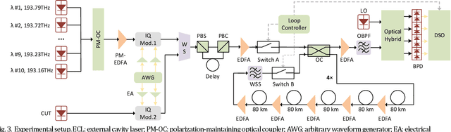 Figure 3 for Ultralow complexity long short-term memory network for fiber nonlinearity mitigation in coherent optical communication systems