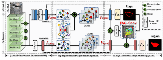 Figure 3 for Mutual Graph Learning for Camouflaged Object Detection