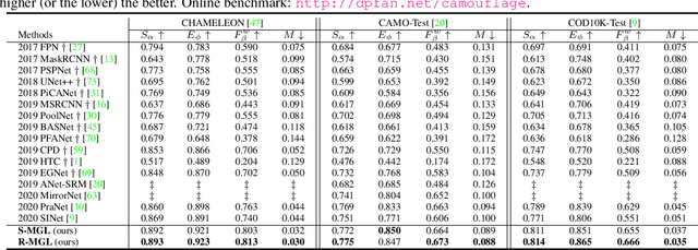 Figure 2 for Mutual Graph Learning for Camouflaged Object Detection