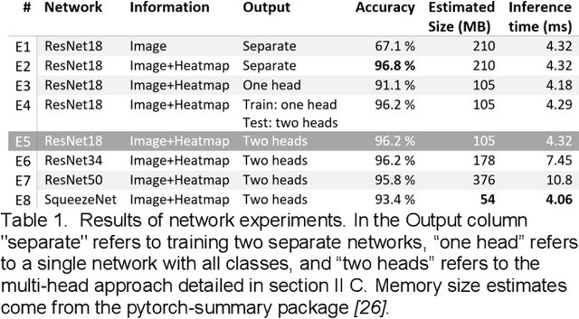 Figure 2 for User-Intended Doppler Measurement Type Prediction Combining CNNs With Smart Post-Processing