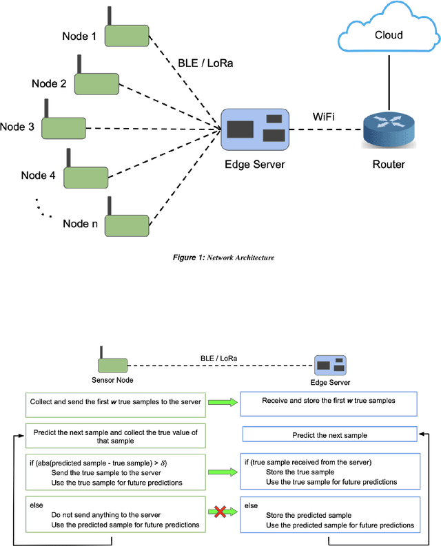 Figure 2 for Ambrosia: Reduction in Data Transfer from Sensor to Server for Increased Lifetime of IoT Sensor Nodes