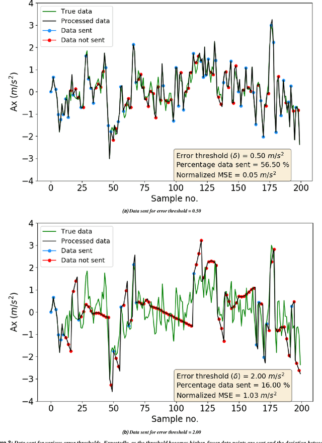 Figure 4 for Ambrosia: Reduction in Data Transfer from Sensor to Server for Increased Lifetime of IoT Sensor Nodes