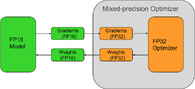 Figure 1 for OpenSeq2Seq: extensible toolkit for distributed and mixed precision training of sequence-to-sequence models