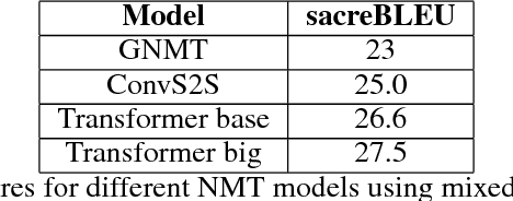 Figure 2 for OpenSeq2Seq: extensible toolkit for distributed and mixed precision training of sequence-to-sequence models