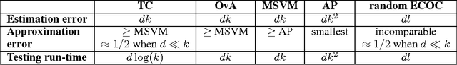 Figure 1 for Multiclass Learning Approaches: A Theoretical Comparison with Implications