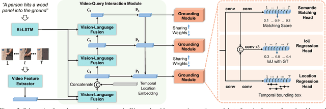 Figure 3 for Dense Regression Network for Video Grounding