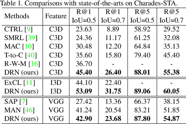 Figure 2 for Dense Regression Network for Video Grounding