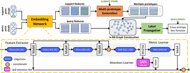 Figure 1 for Few-shot 3D Point Cloud Semantic Segmentation