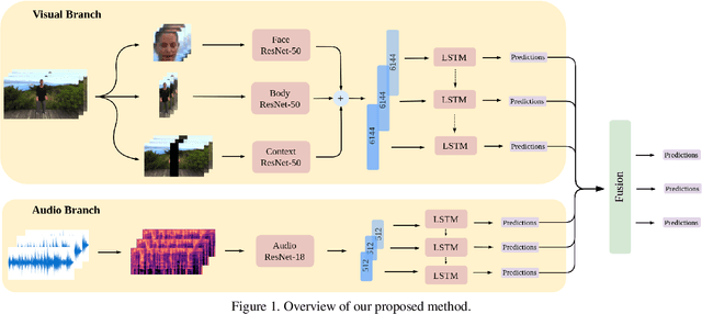 Figure 1 for An audiovisual and contextual approach for categorical and continuous emotion recognition in-the-wild