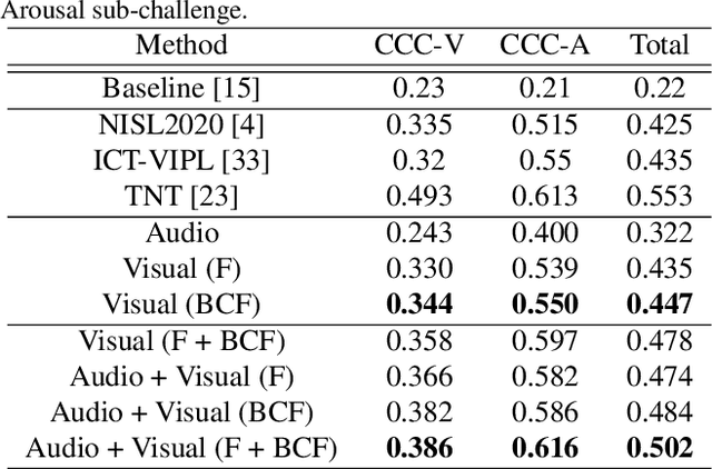 Figure 3 for An audiovisual and contextual approach for categorical and continuous emotion recognition in-the-wild