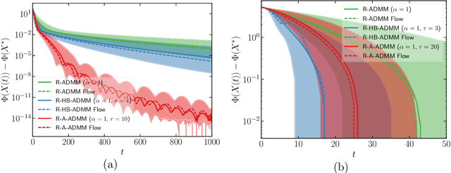 Figure 1 for Relax, and Accelerate: A Continuous Perspective on ADMM