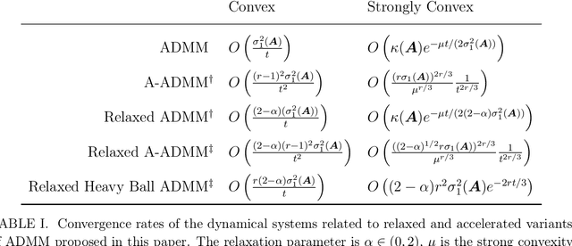 Figure 2 for Relax, and Accelerate: A Continuous Perspective on ADMM