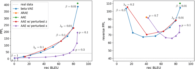 Figure 3 for Latent Space Secrets of Denoising Text-Autoencoders