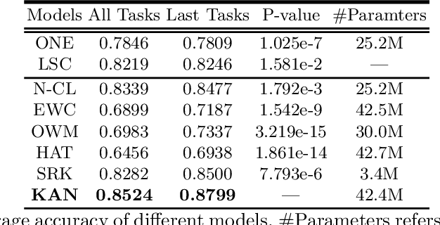 Figure 2 for Continual Learning with Knowledge Transfer for Sentiment Classification