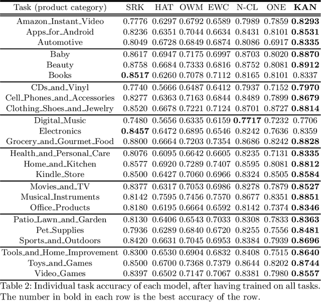 Figure 3 for Continual Learning with Knowledge Transfer for Sentiment Classification