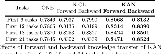Figure 4 for Continual Learning with Knowledge Transfer for Sentiment Classification