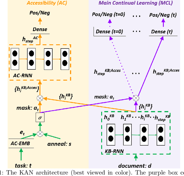 Figure 1 for Continual Learning with Knowledge Transfer for Sentiment Classification